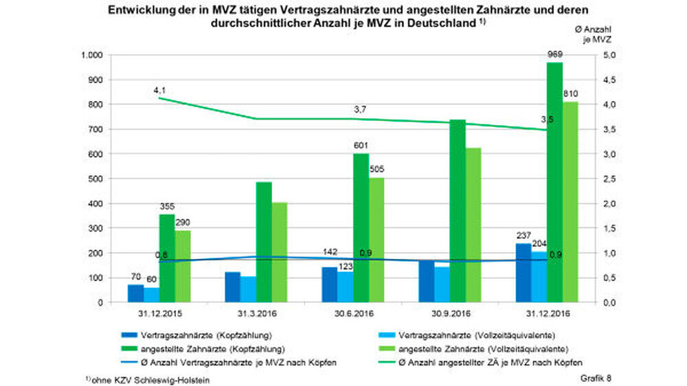 Ende Dezember 2016 waren in den 278 MVZ (ohne KZV Schleswig-Holstein) insgesamt 237 Vertragszahnärzte und 969 angestellte Zahnärzte tätig. In Vollzeitäquivalenten gerechnet betrug die Zahl der Vertragszahnärzte 204, was einer Teilzeitquote von 86,1 P