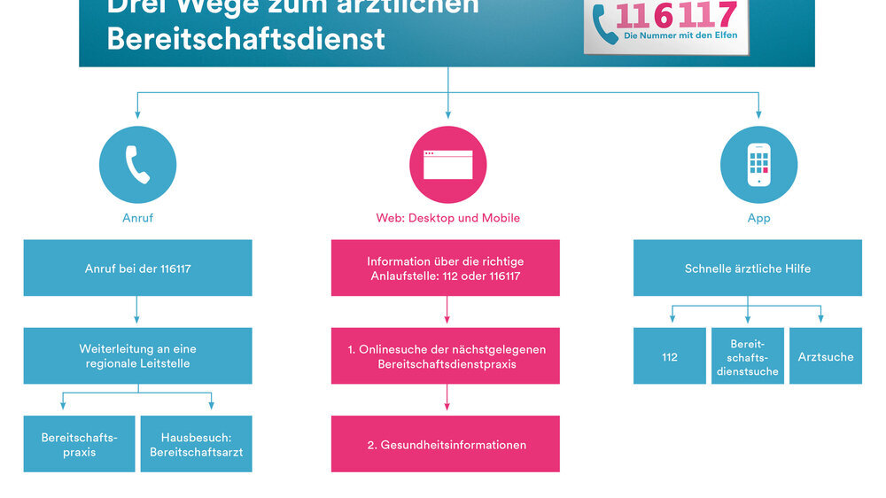 Ab Januar komplettiert eine kostenlose App das Informations- und Steuerungsangebot der 116117.