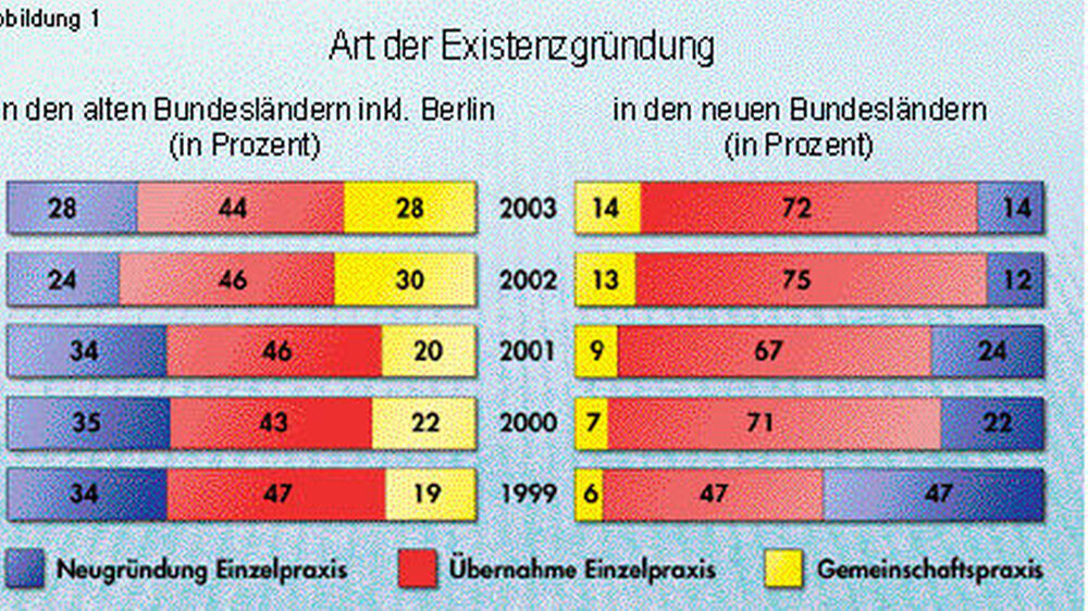 Art der Existenzgründung
