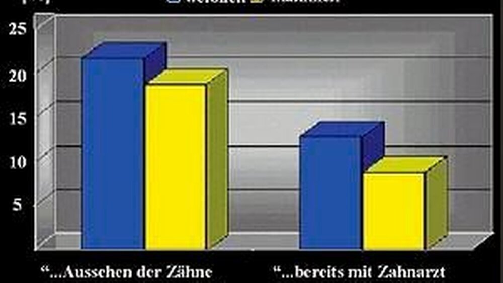 Abb. 1: Teilergebnis der Umfrage der Initiative proDente.
