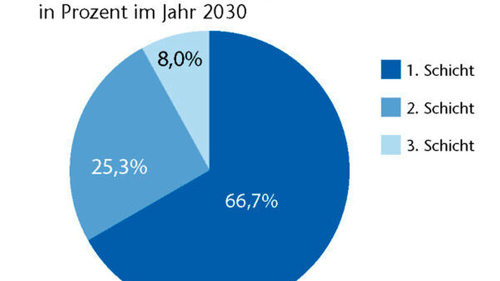 Der zahnärztliche Leistungsbereich erzielt den Großteil der Umsätze. |
