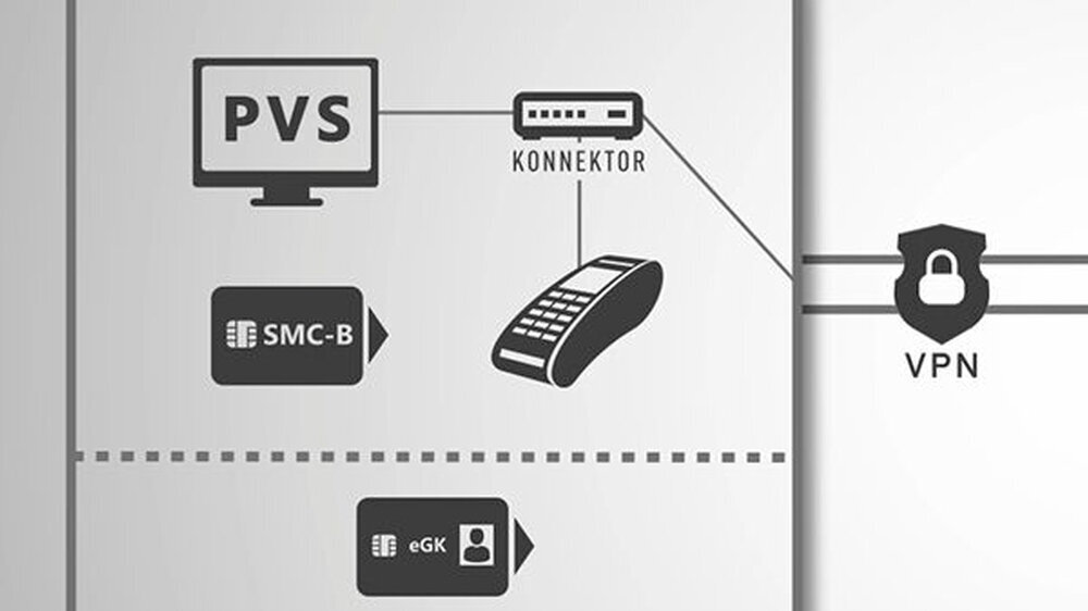 Für den Versichertenstammdatenabgleich mittels Telematikinfrastruktur müssen diese Komponenten neu angeschafft werden: ein Konnektor, ein E-Health-Kartenterminal, ein elektronischer Praxisausweis (SMC-B), und ein VPN-Zugangsdienst. Außerdem muss das Pr