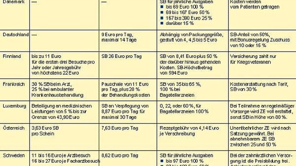 Quelle: EU-Kommission MISSOC/IW, Stand: 2002 Überblick in stark verkürzter Form. Mehr dazu über den zm-Leserservice und unter: http://europa.eu.int/comm/employment_sicial/missoc/2002/index_de.htm