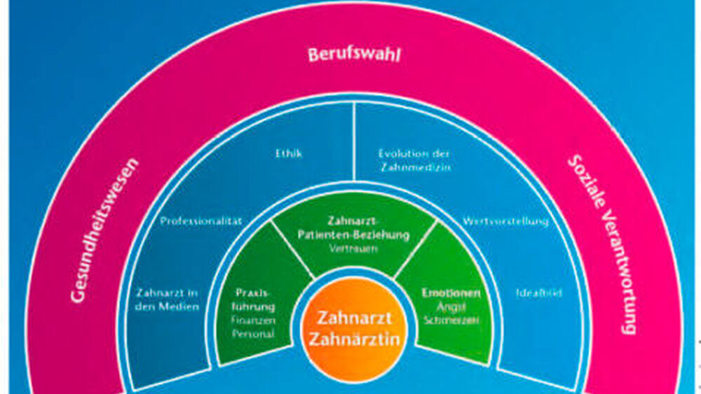 Das Image des Zahnarztes resultiert aus der Art und Weise, wie der Einzelne beziehungsweise übergeordnet die Selbstverwaltung des Berufsstands mit der jeweiligen Umwelt interagiert. |