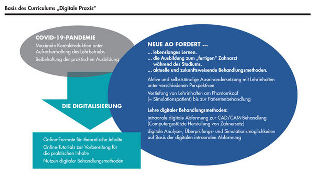 Abb. 1: Die Eckpunkte zur Pandemie und die neue AO mit ihren umzusetzenden Maßnahmen und der Digitalisierung als Schlüsselwerkzeug