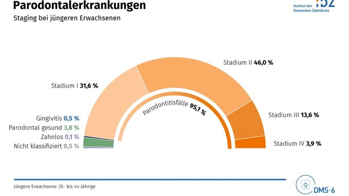 DMS 6: Parodontalerkrankungen Staging bei jüngeren Erwachsenen