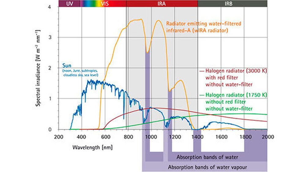 Die Wasserfilterung absorbiert oder verringert Teile der Infrarotstrahlung, die eine unerwünschte thermische Belastung auf der Hautoberfläche verursachen würden. Die verbleibende Strahlung hat eine hohe Penetrationskapazität im Gewebe, so dass eine we
