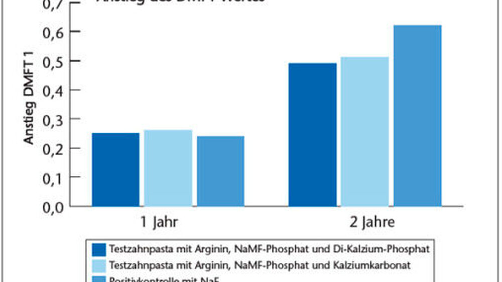 Abbildung 3: DMFT-Anstieg ein beziehungsweise zwei Jahre nach Anwendung unterschiedlicher Zahnpasten |