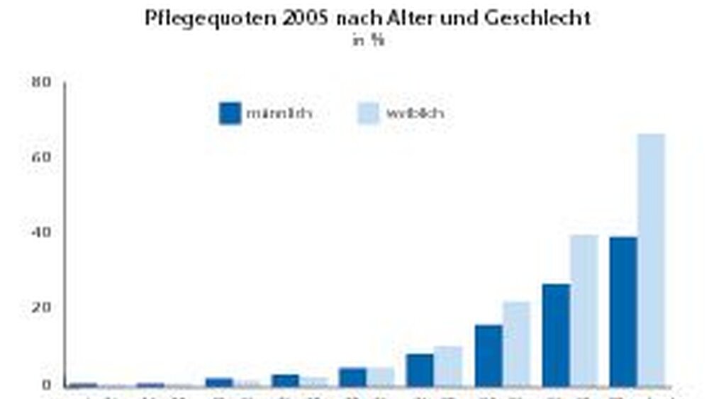 Nach dem 60. und nach dem 75. Lebensjahr steigt die Pflegequote jeweils deutlich an, zeigen statistische Erhebungen von Bund und Ländern. |