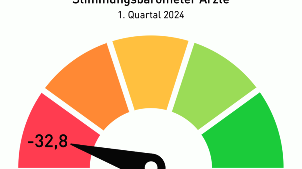 Stimmungsbarometer Stiftung Gesundheit 1. Quartal 2024 Stimmungsbarometer Stiftung Gesundheit 1. Quartal 2024