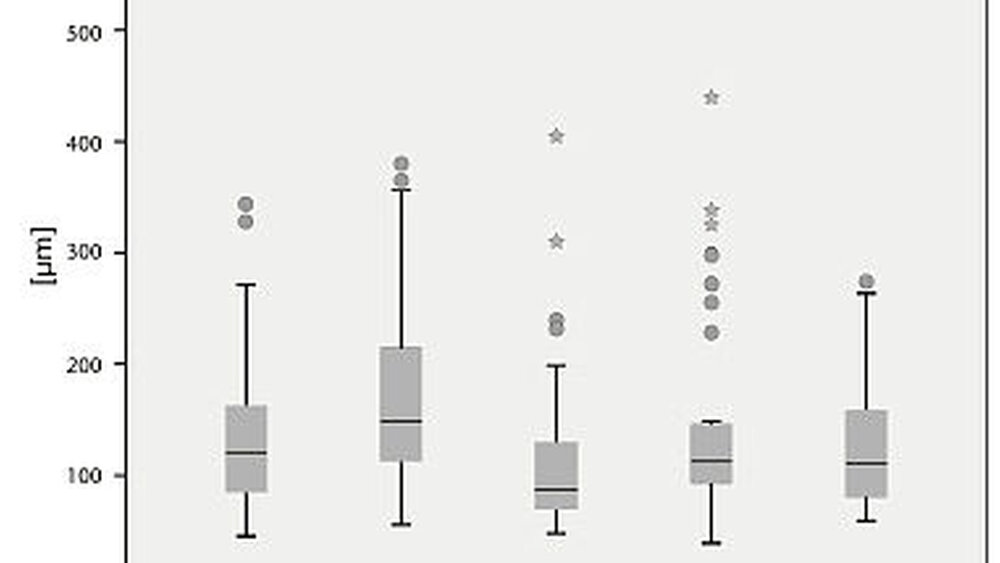 Abbildung 5: Präzision intraoraler Scansysteme im Vergleich zur konventionellen Abformung, dargestellt an der durchschnittlichen marginalen Passgenauigkeit von 5 * 49 Restaurationen in vivo ([5] und unveröffentlichte Daten) |