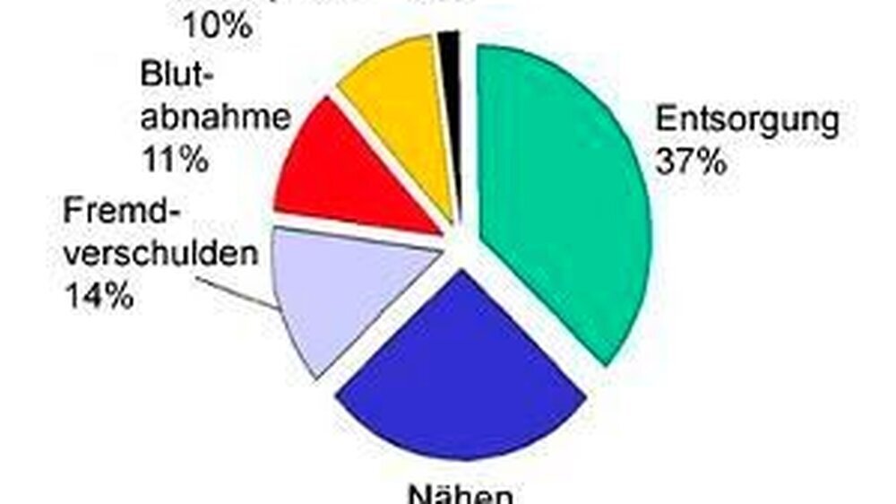 Kanülenstichverletzungen (n=623): Tätigkeiten/Ursachen\r\n\r\nAbbildung 1: Gründe, die für eine Nadelstichverletzung ursächlich waren; Ergebnisse einer deutschlandweiten Befragung von 682 Beschäftigten im Gesundheitsdienst