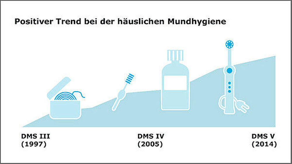Abbildung 1: Positive Entwicklungen bei der häuslichen Mundhygiene bei jüngeren Erwachsenen (35- bis 44-Jährige) und jüngeren Senioren (65- bis 74-Jährige) von 1997 bis 2014: Die Benutzung von Zahnseide, Zahnzwischenraumbürsten, Mundspüllösungen u