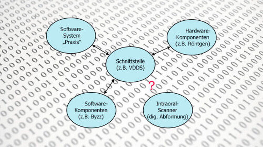 Abbildung 1: Datenaustausch zwischen System-Komponenten per Schnittstelle | Abbildung 1: Datenaustausch zwischen System-Komponenten per Schnittstelle |