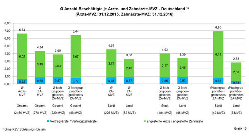 Wie bereits erwähnt sind städtische MVZ im Durchschnitt größer als ländliche MVZ. So waren Ende Dezember 2016 in städtischen MVZ durchschnittlich 0,85 Vertragszahnärzte und 3,72 angestellte Zahnärzte tätig, während es in ländlichen MVZ durchsch
