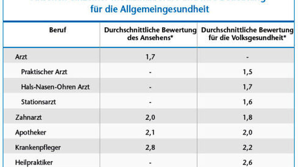 Tabelle 1 / *Je tiefer der Wert desto höher das Ansehen. |