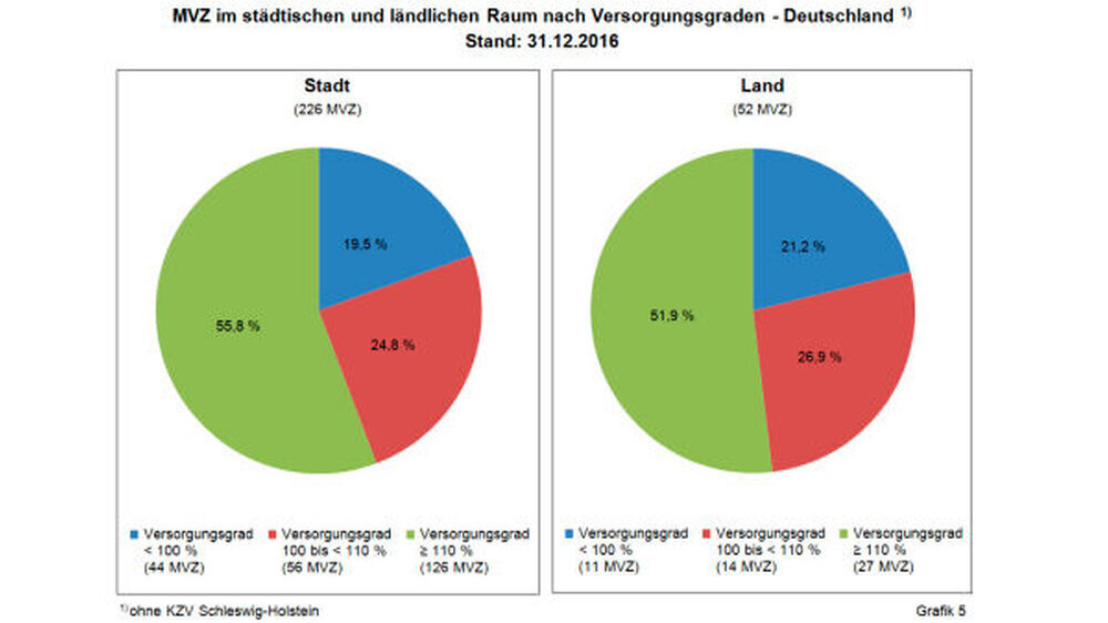 Sowohl in den städtischen als auch in den ländlichen Gebieten befand sich der Großteil der MVZ Ende Dezember 2016 in gut bis sehr gut versorgten Planungsbereichen: bei 56 MVZ (25 Prozent) in städtischen Gebieten und bei 14 MVZ (27 Prozent) in ländlic