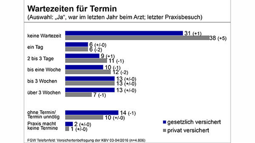 Durch die KBV-Befragung nun amtlich: GKV-Versicherte warten länger auf einen Termin. Für 31 Prozent aller gesetzlich, aber 38 Prozent der privat Versicherten war der Termin beim letzten Arztbesuch sofort zu bekommen. Allerdings: Immerhin 13 Prozent der