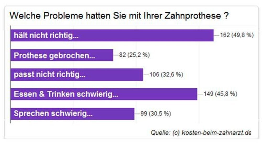 Den schlechten Halt ihrer Prothese beklagen die meisten, viele Teilnehmer haben aber auch Probleme beim Essen und Trinken.
