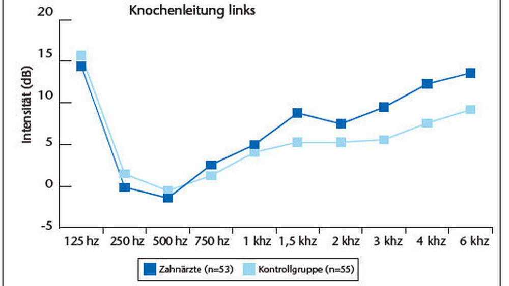 Grafik 2b: Ergebnisse des audiometrischen Tests für die Knochenleitung zum linken Ohr |