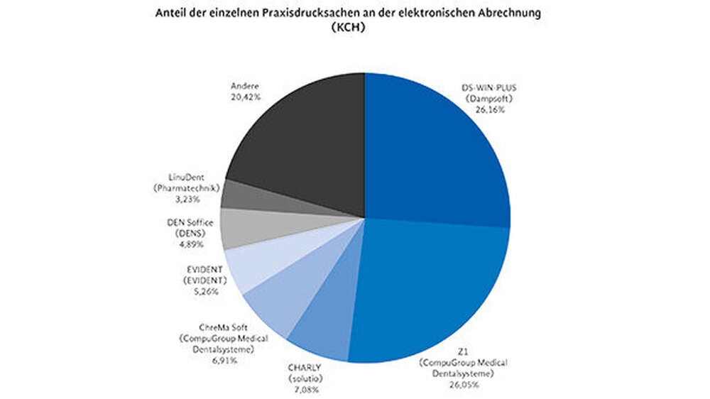 Grafik 1: Anteil der einzelnen Praxisdrucksachen an der elektronischen Abrechnung (KCH)