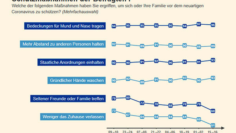 Während die Verbreitung vieler Schutzmaßnahmen im Befragungszeitraum stabil geblieben ist, nimmt die Zahl der sozialen Kontakte bei vielen Befragten wieder zu.