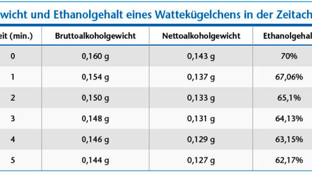 Die Aufstellung zeigt das Brutto-/Nettogewicht und den Alkoholgehalt eines Wattekügelchens nach Aufnahme von 70 % Ethanol. Das Leergewicht eines Wattekügelchens beträgt 0,017 g. |
