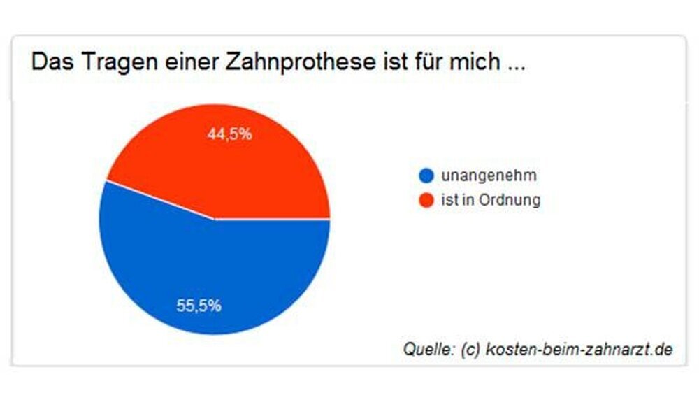 Mehr als 55 Prozent der 400 Umfrageteilnehmer gaben an, dass sie das Tragen ihrer Zahnprothese als unangenehm empfinden. Die übrigen gaben an, es sei "in Ordnung". Die Möglichkeit, eine positive Bewertung abzugeben, gab es nicht.