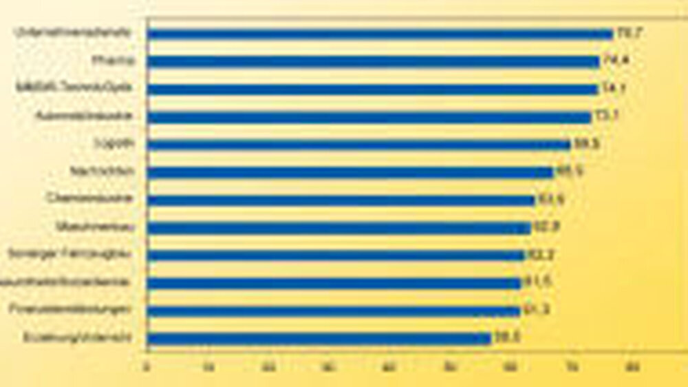 Gesamtergebnis des Branchenrankings: die erreichten Punkte der Top 12 in Prozent