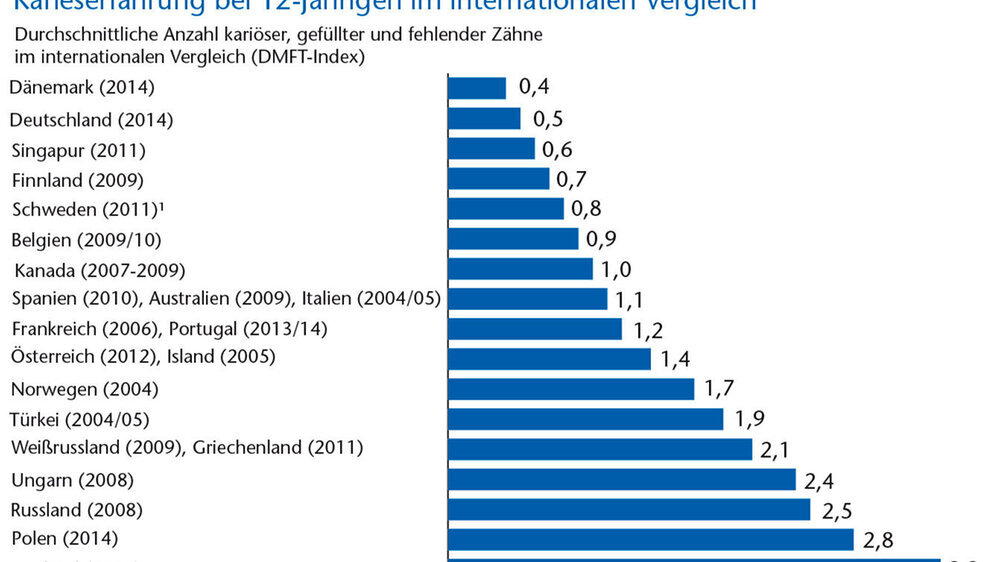Die Karieserfahrung von 12-Jährigen über die Jahre und im internationalen Vergleich (rechts) sowie Zahlen zur Parodontal gesundheit und zum Zahnersatz bei jüngeren Erwachsenen und jüngeren Senioren (oben) findet man in der Rubrik „Mundgesundheit“.