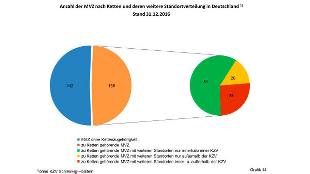 Von den insgesamt 278 zugelassenen MVZ (ohne KZV Schleswig-Holstein) Ende Dezember 2016 befanden sich 136 MVZ, also nahezu jedes zweite MVZ im Verbund mit einer MVZ-Kette. Die restlichen 142 MVZ wiesen keine MVZ-Kettenzugehörigkeit auf. Zu einer MVZ-Kett