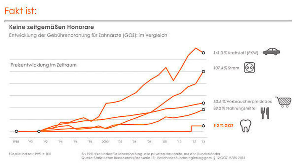 Wie sehr die GOZ der wirtschaftlichen Entwicklung hinterherhinkt, veranschaulicht diese Grafik.