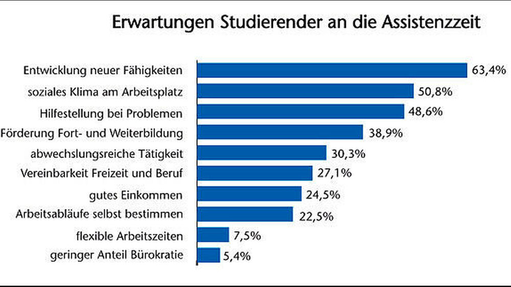 Abbildung 3: Von der Assistenzzeit nach dem Studium erwarten die Studierenden sich vor allem die weitere Förderung und Vertiefung ihrer Fähigkeiten. |