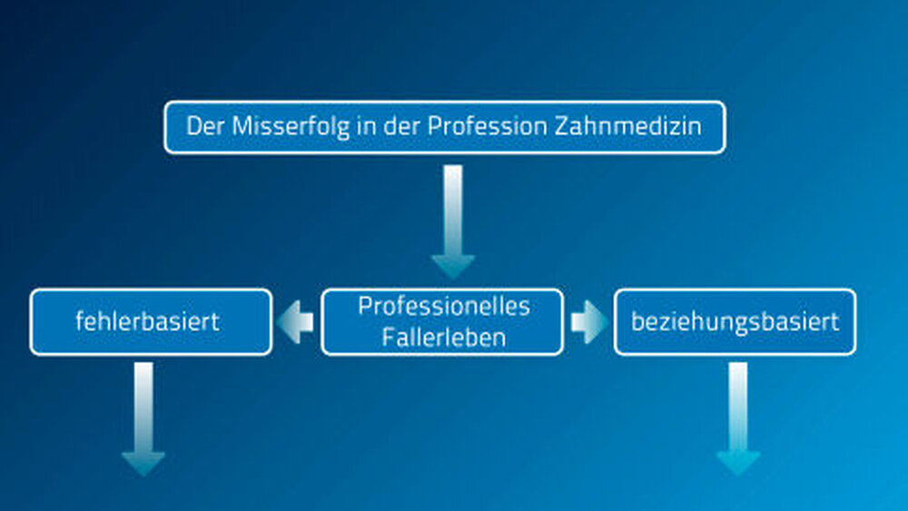 Fehlerbasierte und beziehungsbasierte Misserfolge weisen gänzlich unterschiedliche Muster auf. |