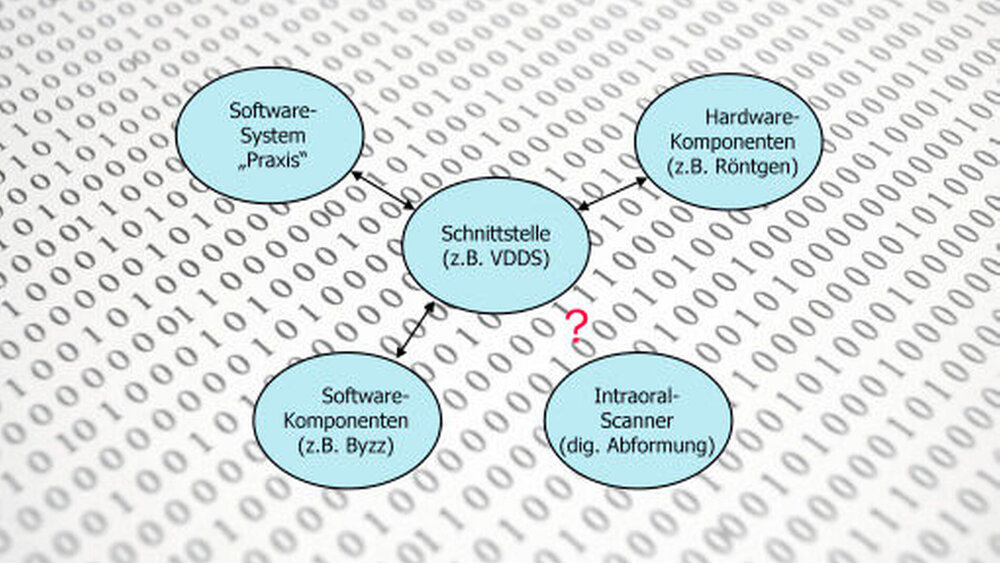 Abbildung 1: Datenaustausch zwischen System-Komponenten per Schnittstelle |