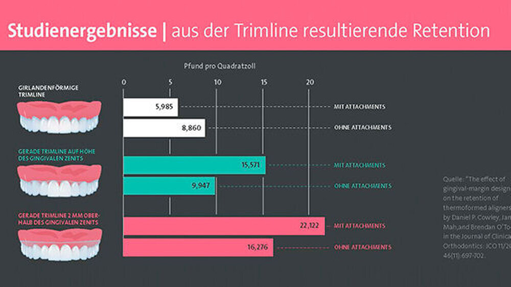 Clear Correct zeichnet sich duch eine gerade Trimlinie aus, die oberhalb des Zahnfleischsaums verläuft. Wissenschaftliche Studien haben gezeigt, dass diese Trimlinie eine deutlich bessere Retention bewirkt. So lässt sich die Zahl der Befestigungselement