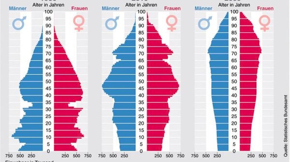 Der Baum der Deutschen verändert sich. Die drei verschiedenen Lebensbäume veranschaulichen die (prognostizierte) Altersentwicklung. Immer weniger jüngere – und im Erwerbsleben stehende – Menschen müssen die Finanzierung des Gesundheitssystems stem