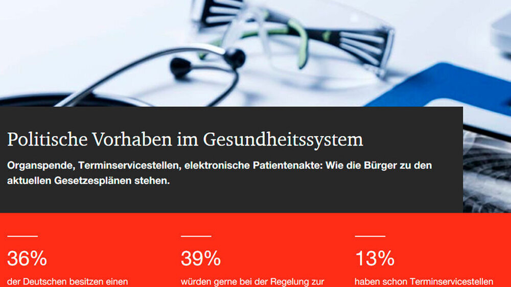 Für ihre Studie "Politische Vorhaben im Gesundheitssystem" hat die Unternehmensberatung PwC 1.000 Bürger befragt.
