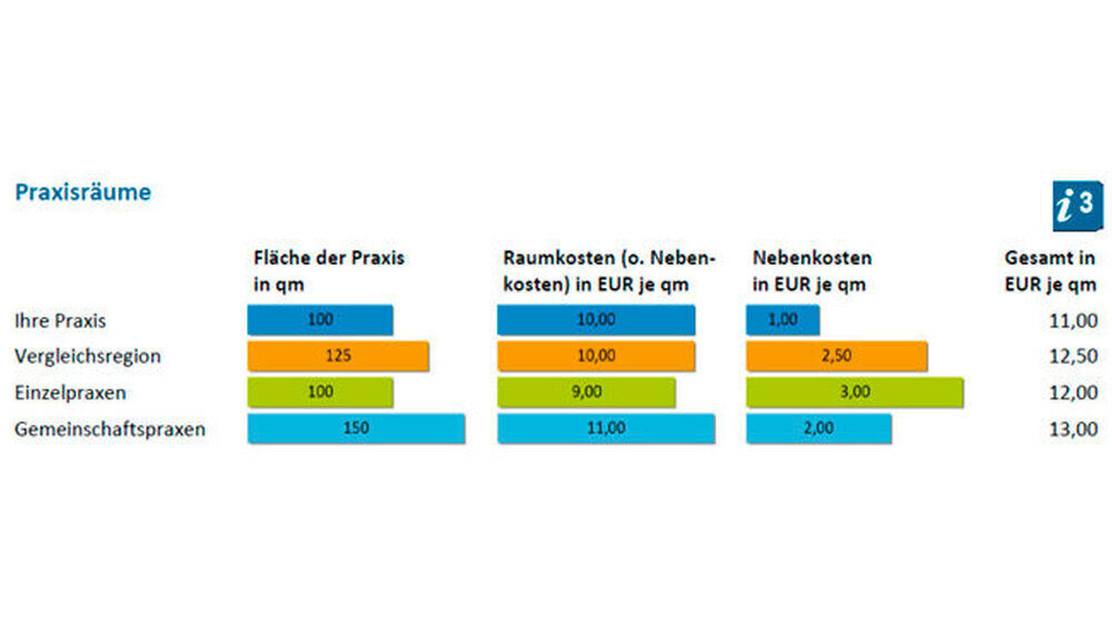 Die Praxisberichte bieten einen wertvollen Überblick über die betriebswirtschaftliche Situation der eigenen Praxis sowie die Möglichkeit zum
Benchmark mit regionalen Vergleichsdaten.