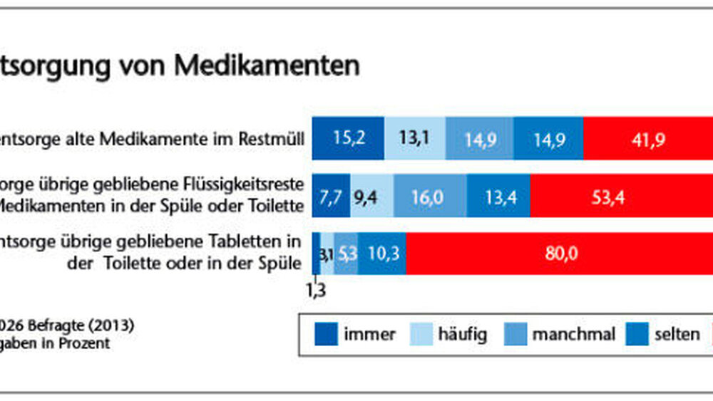 Umfrage: So werden Medikamente entsorgt. |