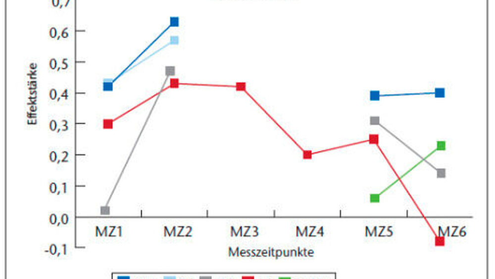 Abbildung 2: Verlauf der Effektstärken der Musikwirkung auf die erfassten Parameter HAF, STAI-S (STATE), VAS Angst, VAS Schmerz und Pulsrate zu den Messzeitpunkten (MZ), n=90 |