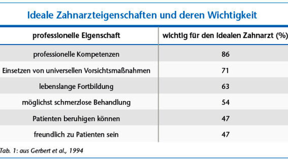 Tab. 1: aus Gerbert et al., 1994 |