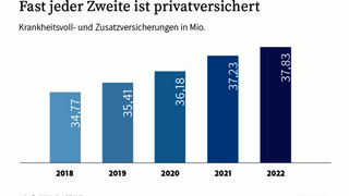 Jeder Zweite ist privatversichert PKV Jahresbericht 2023