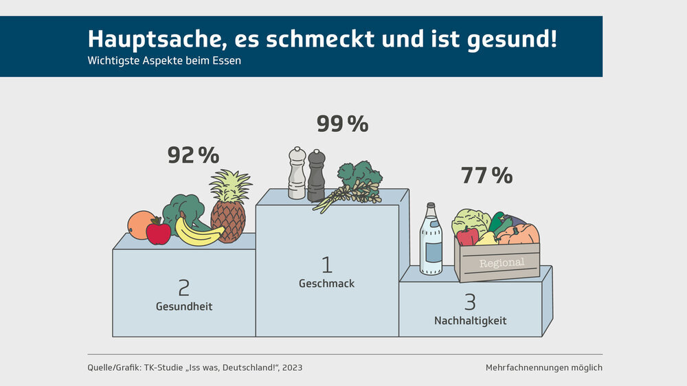 Grafik Hauptsache es schmeckt und ist gesund Grafik Hauptsache es schmeckt und ist gesund