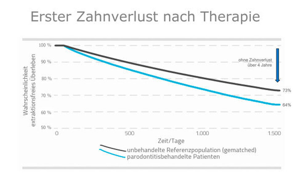 Nach der Parodontitistherapie zeigt sich, dass die Häufigkeit von Zahnverlust erhöht bleibt. Bei etwa einem Drittel der Patienten geht mindestens ein Zahn innerhalb von vier Jahren verloren. Bei einer Vergleichsgruppe ohne Therapie war im gleichen Zeitr
