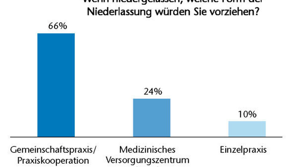 Eindeutige Tendenz: Während das Gros der befragten Studenten zu Beginn ihrer Karriere die Sicherheit suchen, sind sehr viele später durchaus gewillt, in die eigene Niederlassung zu wechseln.