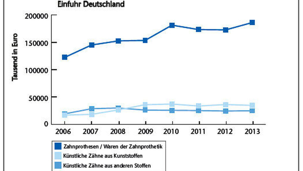 Während sich das Importvolumen von Zahnprothesen dynamisch entwickelt, stagniert der Wert der eingeführten „künstlichen Zähne“ auf geringem Niveau. Informationen zu den eingeführten Stückzahlen liefert das Statistische Bundesamt seit 2010 leider nicht mehr. |