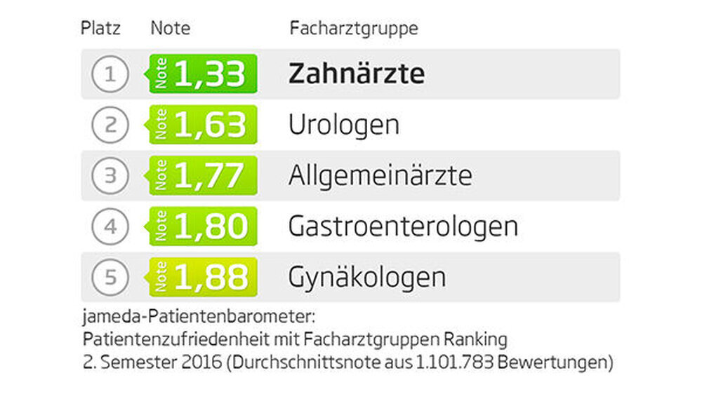 Die Patienten sind - bezogen auf alle Fachärzte - mit ihren Zahnärzten am meisten zufrieden.