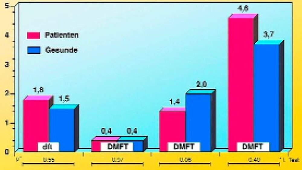 Abb. 1: Kariesprävalenz (U1) bei 89 asthmatischen Patienten im Vergleich zu Gesunden (n = 57608) Altersgruppen: A ( 3–10 Jahre) – 38 Asthmatiker; 25136 Gesunde B (11–14 Jahre) – 34 Asthmatiker; 21763 Gesunde C (15–20 Jahre) – 17 Asthmatiker;