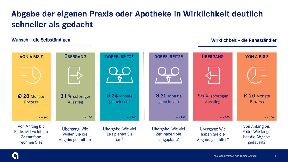 Abgabe der eigenen Praxis schneller als gedacht Abgabe der eigenen Praxis schneller als gedacht